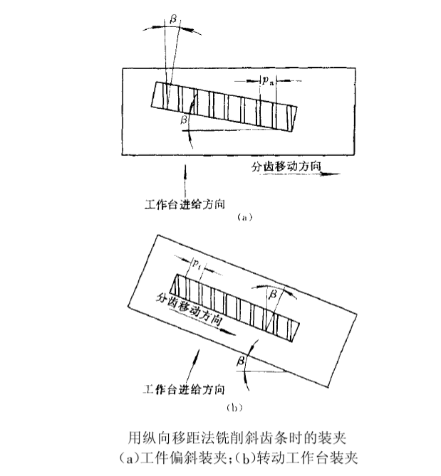 用縱向移距法銑銷斜齒條時的裝夾 用縱向移距法銑銷斜齒條時的裝夾
